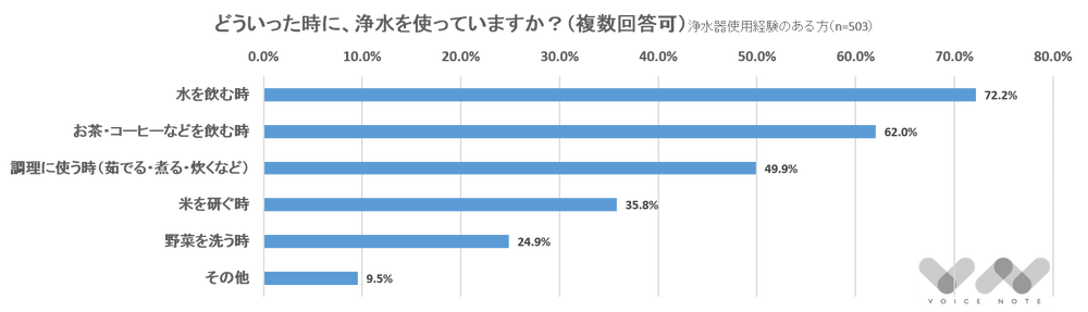 どういった時に浄水を使用していますか？