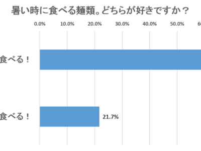 暑い時に食べる麺類。どちらが好きですか？