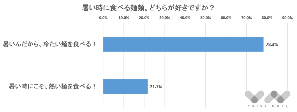 暑い時に食べる麺類。どちらが好きですか？