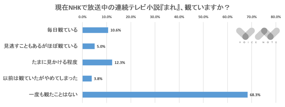 現在NHKで放送中の連続テレビ小説『まれ』、観ていますか？