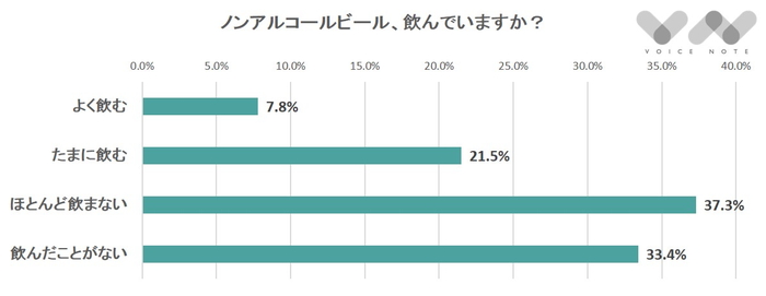 ノンアルコールビール、飲んでいますか？