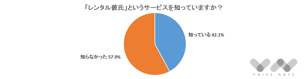 レンタル彼氏を知っていますか？