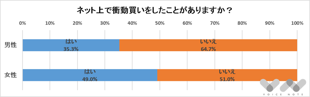 衝動買いしたことある？