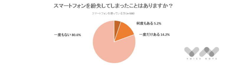 スマートフォンを紛失してしまったことはありますか？