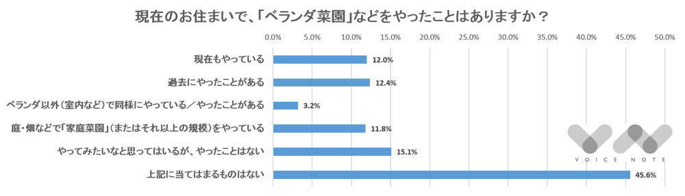 現在のお住まいで「ベランダ菜園」などをやったことはありますか？