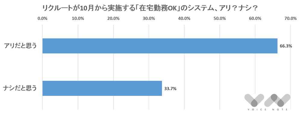 リクルートが10月から実施する「在宅勤務OK」のシステム、アリ？ナシ？